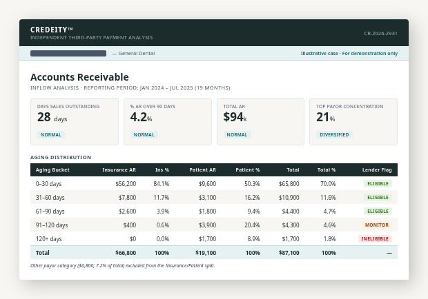 Credeity report accounts receivable aging — DSO, aging distribution, and practice-type benchmarks